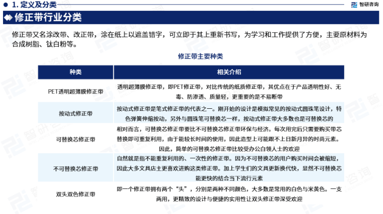 行業(yè)干貨！智研咨詢(xún)發(fā)布：2023年中國(guó)修正帶行業(yè)市場(chǎng)分析報(bào)告