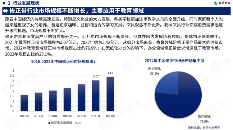 行業(yè)干貨！智研咨詢(xún)發(fā)布：2023年中國(guó)修正帶行業(yè)市場(chǎng)分析報(bào)告