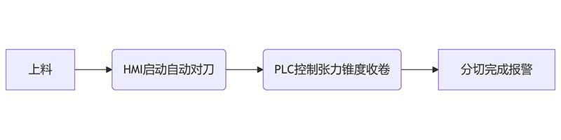 智能分切時代：PLC控制+人機界面如何簡化操作？